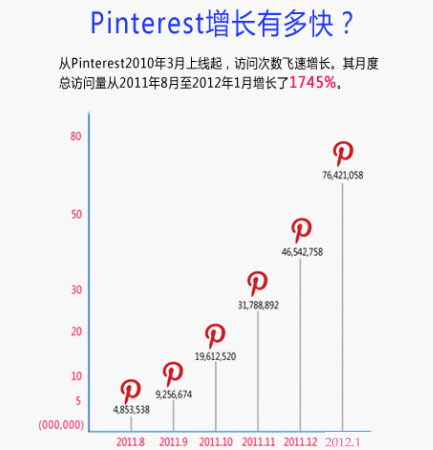 pinterest增长有多快？